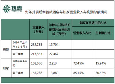 “新首旅酒店”的进击之路